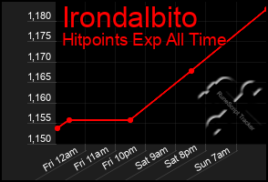 Total Graph of Irondalbito