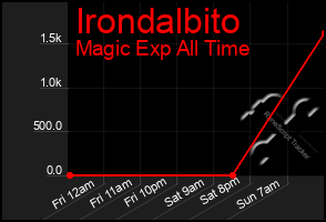 Total Graph of Irondalbito