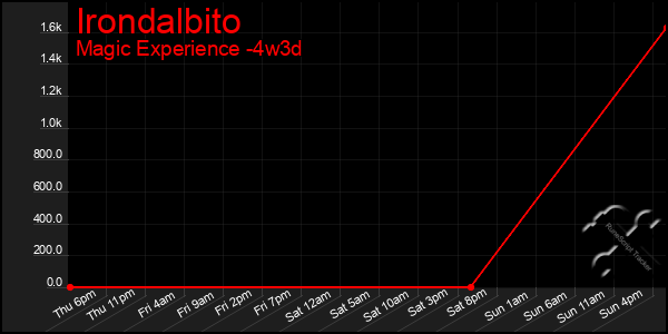 Last 31 Days Graph of Irondalbito