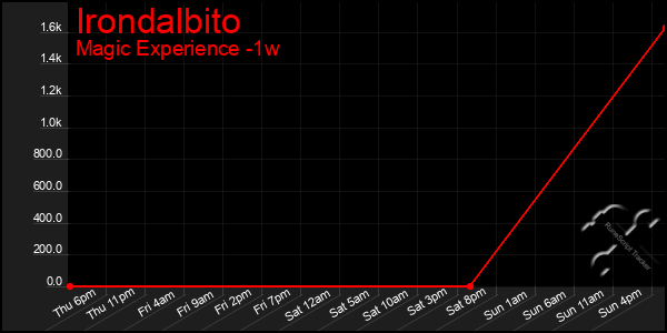 Last 7 Days Graph of Irondalbito