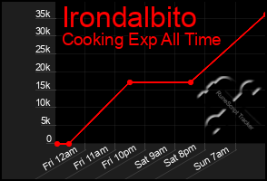 Total Graph of Irondalbito