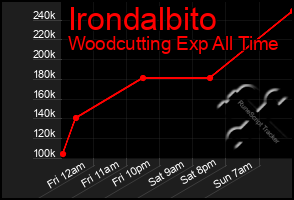 Total Graph of Irondalbito