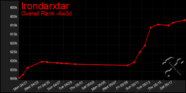 Last 31 Days Graph of Irondarxtar