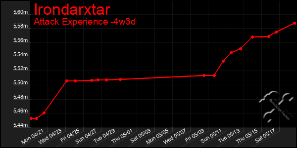 Last 31 Days Graph of Irondarxtar