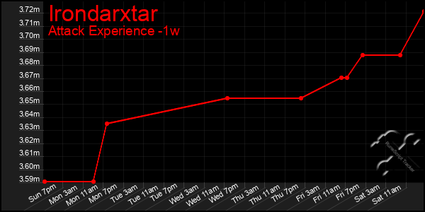 Last 7 Days Graph of Irondarxtar