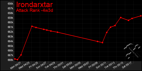 Last 31 Days Graph of Irondarxtar