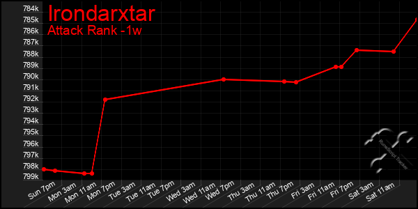 Last 7 Days Graph of Irondarxtar