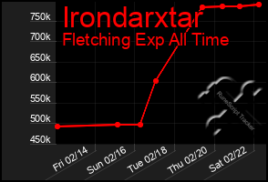 Total Graph of Irondarxtar