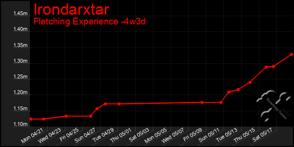 Last 31 Days Graph of Irondarxtar