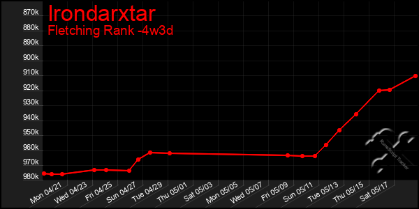 Last 31 Days Graph of Irondarxtar