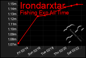 Total Graph of Irondarxtar