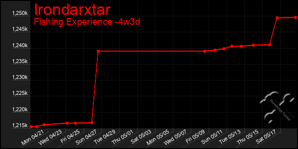 Last 31 Days Graph of Irondarxtar