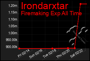 Total Graph of Irondarxtar