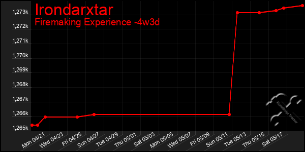 Last 31 Days Graph of Irondarxtar