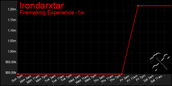 Last 7 Days Graph of Irondarxtar