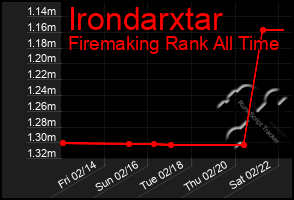 Total Graph of Irondarxtar