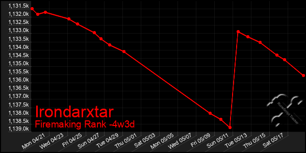 Last 31 Days Graph of Irondarxtar