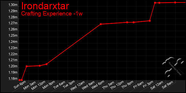 Last 7 Days Graph of Irondarxtar