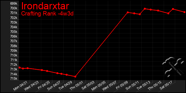 Last 31 Days Graph of Irondarxtar