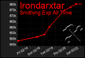 Total Graph of Irondarxtar