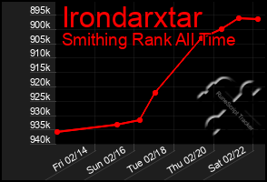 Total Graph of Irondarxtar