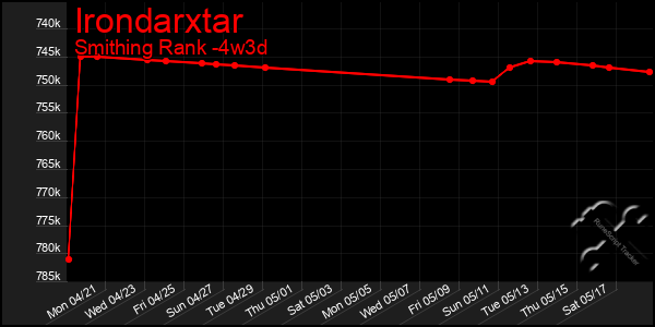 Last 31 Days Graph of Irondarxtar