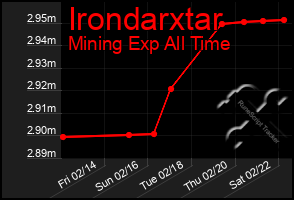 Total Graph of Irondarxtar