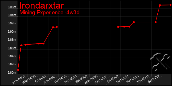 Last 31 Days Graph of Irondarxtar