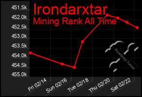 Total Graph of Irondarxtar