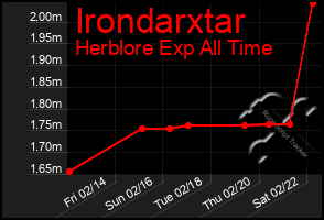 Total Graph of Irondarxtar