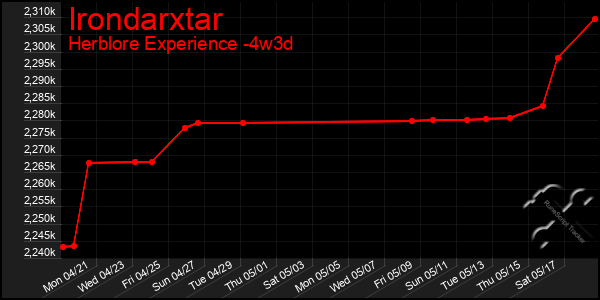 Last 31 Days Graph of Irondarxtar