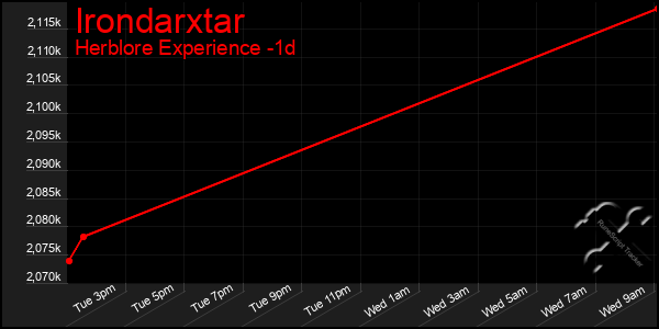 Last 24 Hours Graph of Irondarxtar