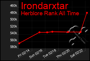 Total Graph of Irondarxtar