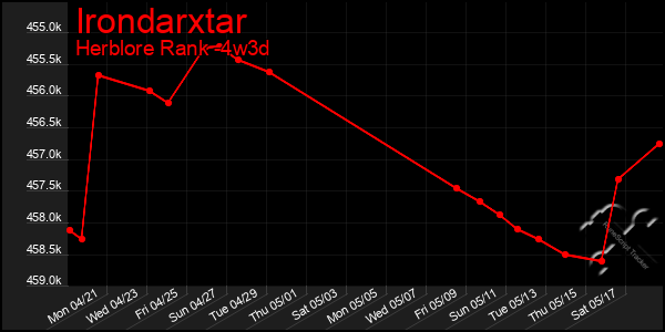 Last 31 Days Graph of Irondarxtar