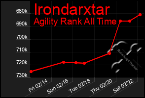 Total Graph of Irondarxtar