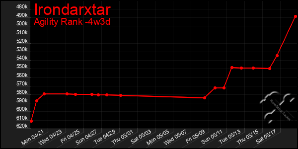 Last 31 Days Graph of Irondarxtar
