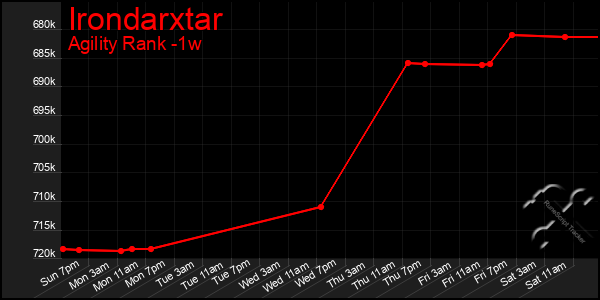 Last 7 Days Graph of Irondarxtar