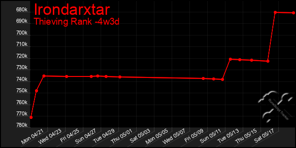 Last 31 Days Graph of Irondarxtar