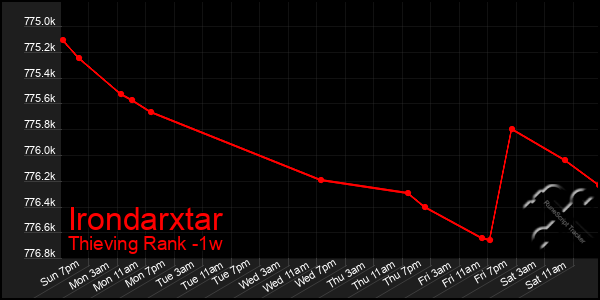 Last 7 Days Graph of Irondarxtar