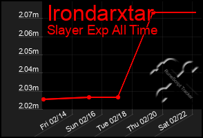 Total Graph of Irondarxtar