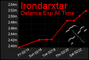 Total Graph of Irondarxtar