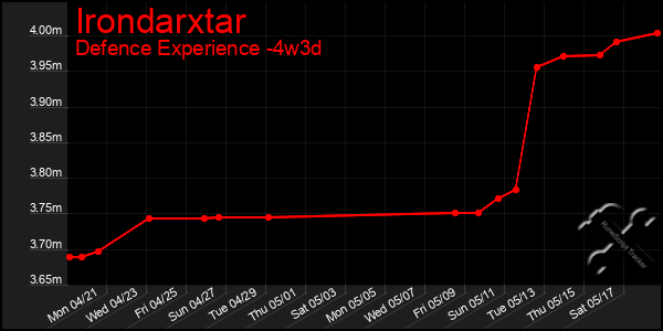 Last 31 Days Graph of Irondarxtar