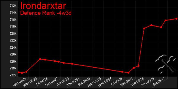 Last 31 Days Graph of Irondarxtar