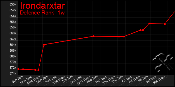 Last 7 Days Graph of Irondarxtar