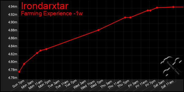 Last 7 Days Graph of Irondarxtar