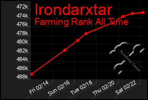 Total Graph of Irondarxtar