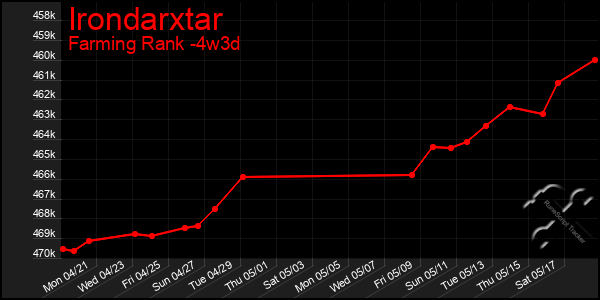 Last 31 Days Graph of Irondarxtar