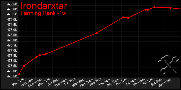 Last 7 Days Graph of Irondarxtar