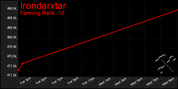 Last 24 Hours Graph of Irondarxtar