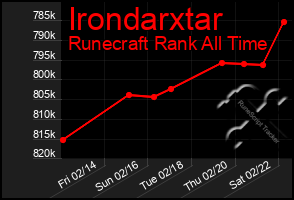 Total Graph of Irondarxtar